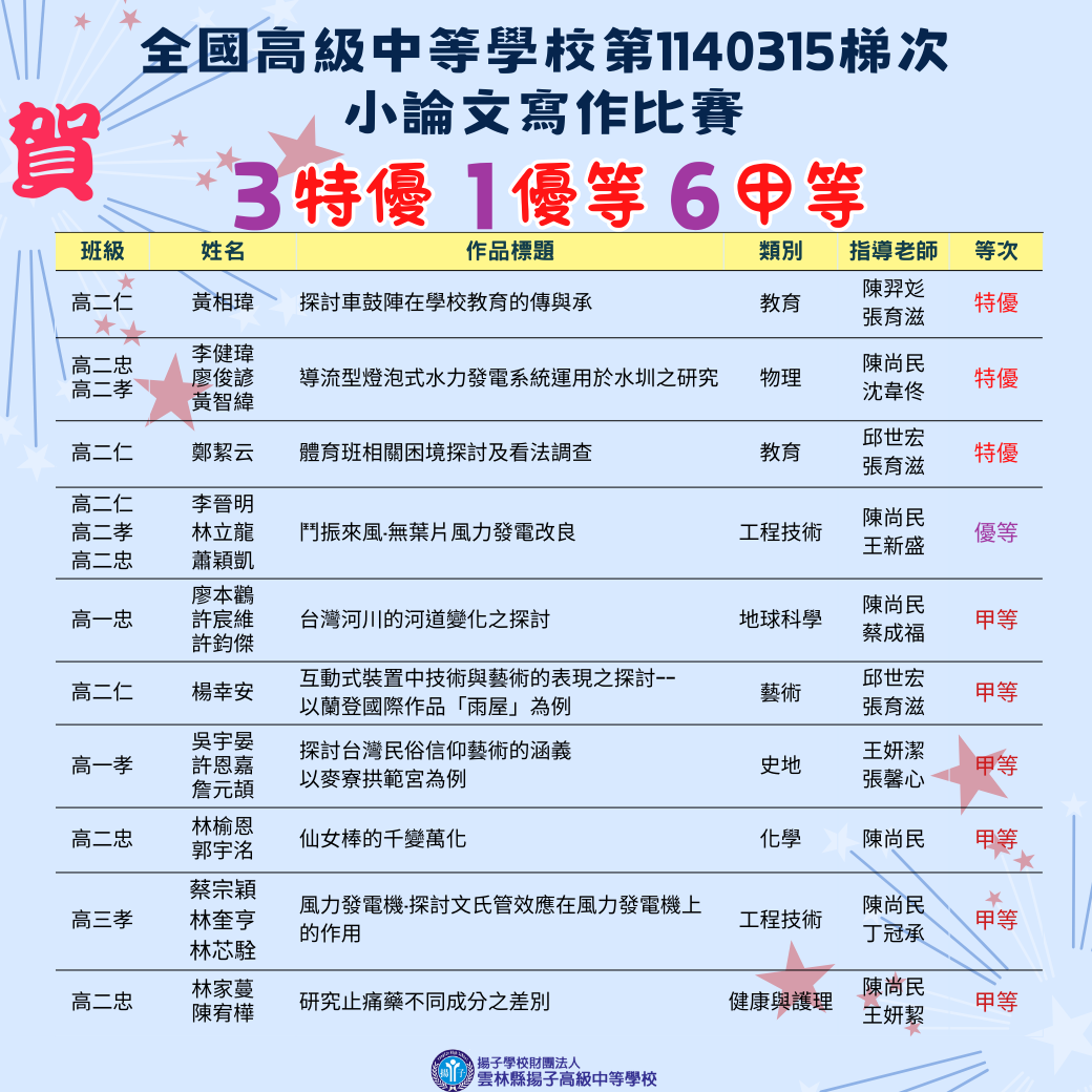 【賀】第1140315梯次小論文寫作比賽 榮獲佳績