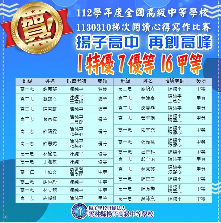 賀～112學年度全國高級中等學校1130310梯次閱讀心得寫作比賽 榮獲佳績！