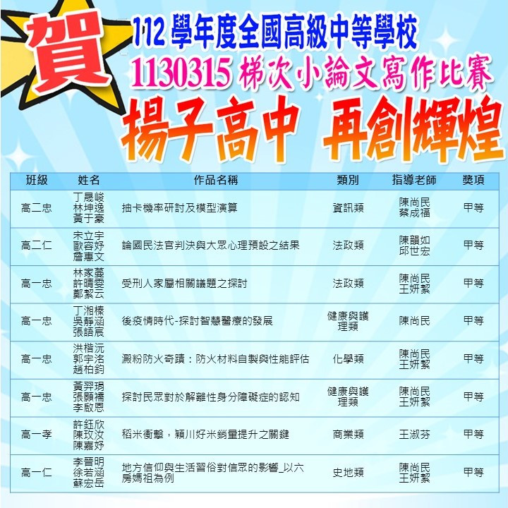 賀～112學年度全國高級中等學校1130315梯次小論文寫作比賽 榮獲佳績！