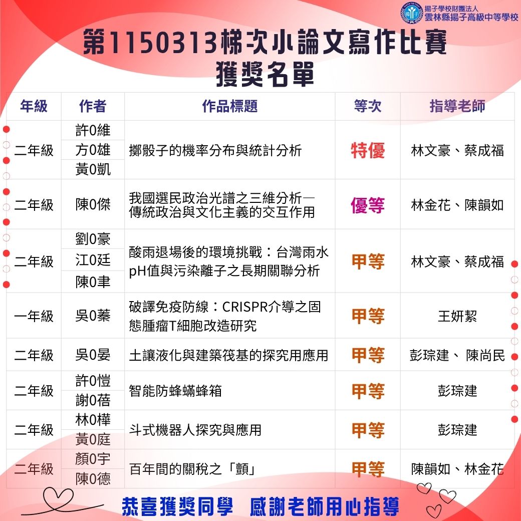 第1150313梯次中學生小論文寫作比賽獲獎名單