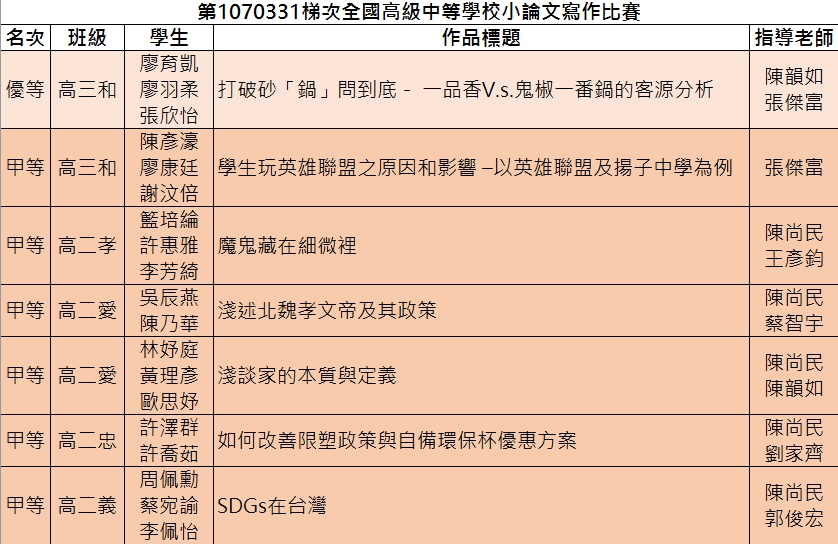第1070331梯次中學生小論文寫作比賽得獎名單